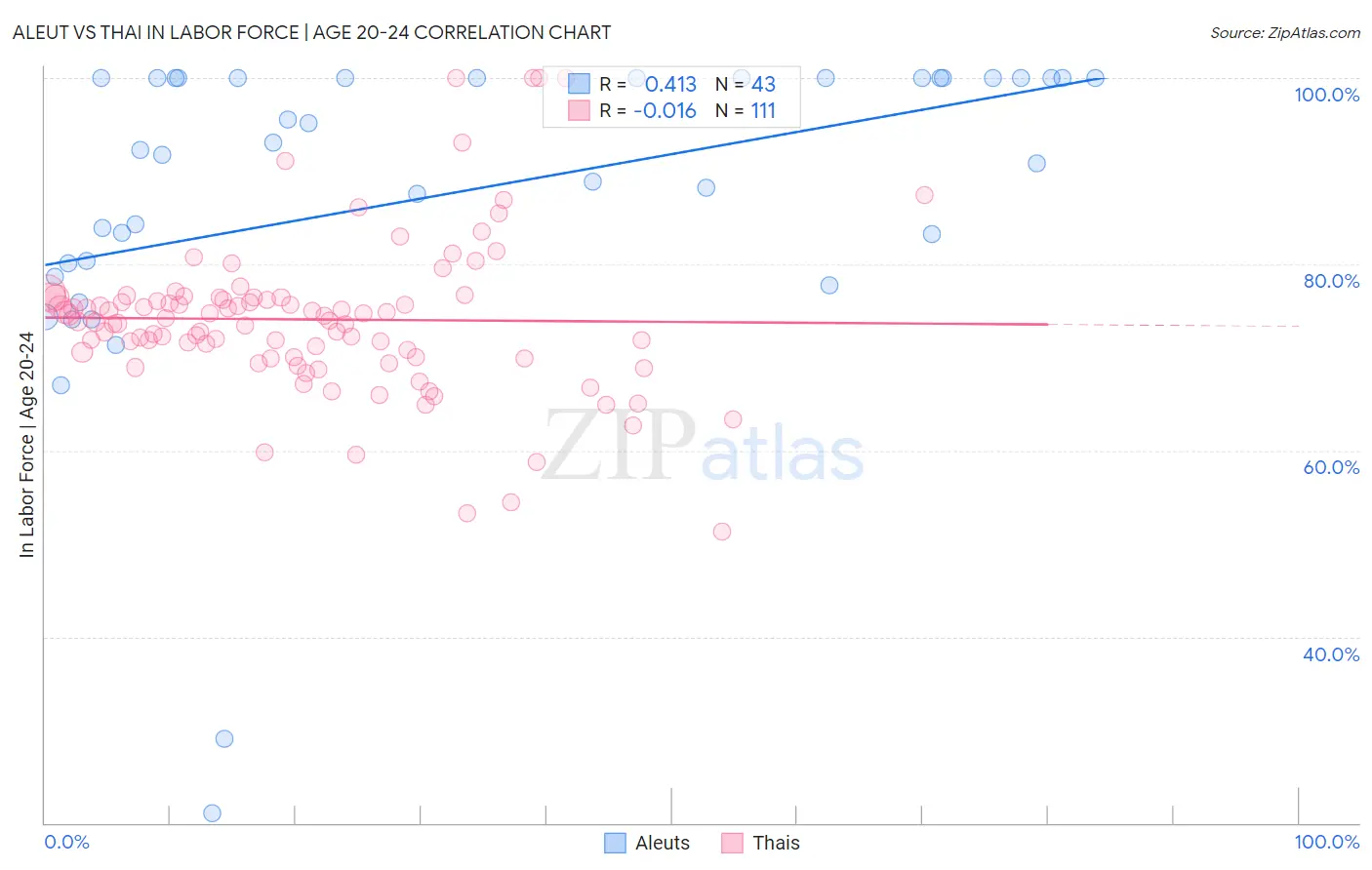 Aleut vs Thai In Labor Force | Age 20-24