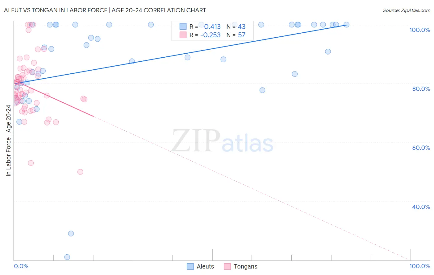 Aleut vs Tongan In Labor Force | Age 20-24