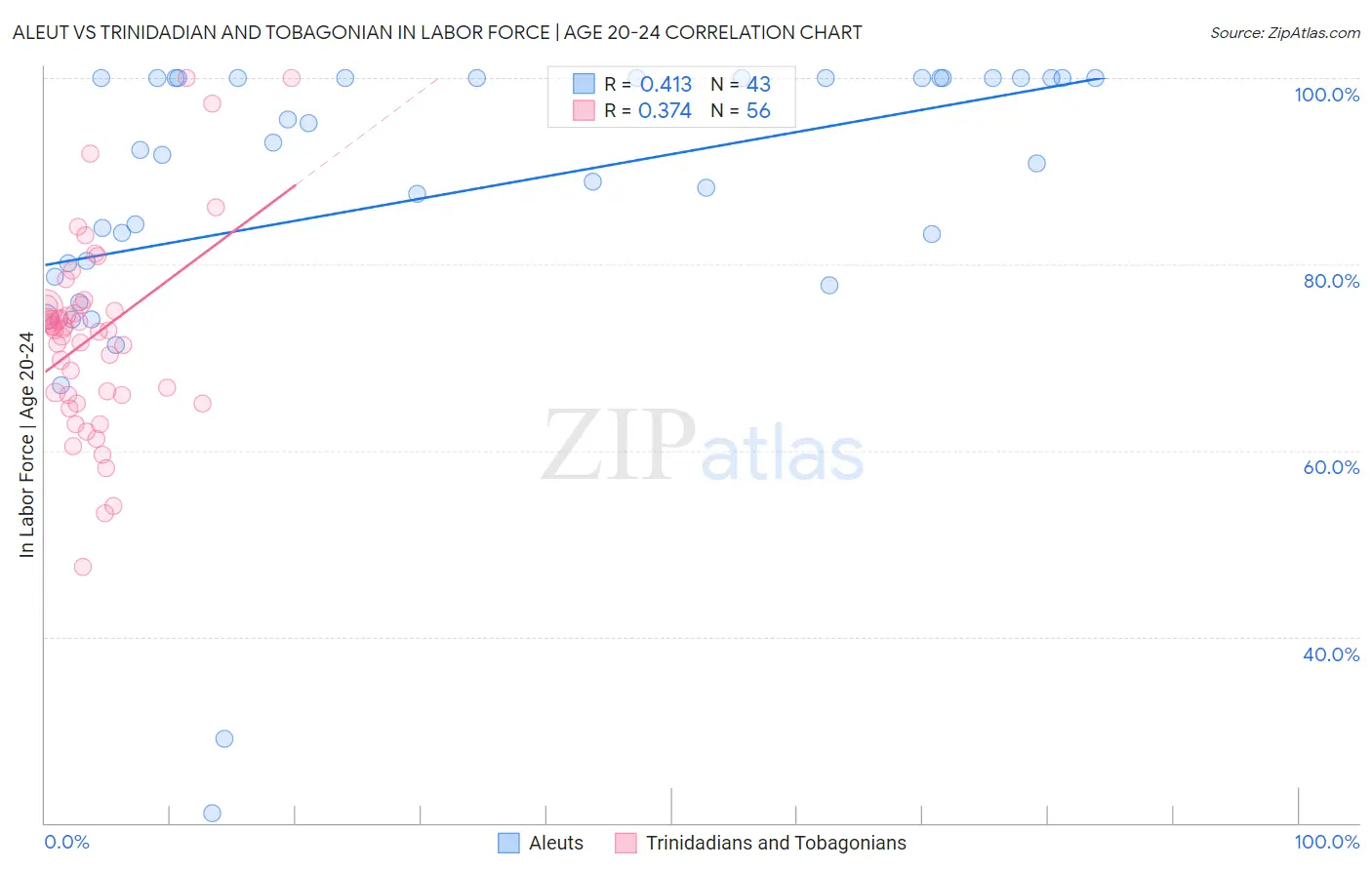 Aleut vs Trinidadian and Tobagonian In Labor Force | Age 20-24