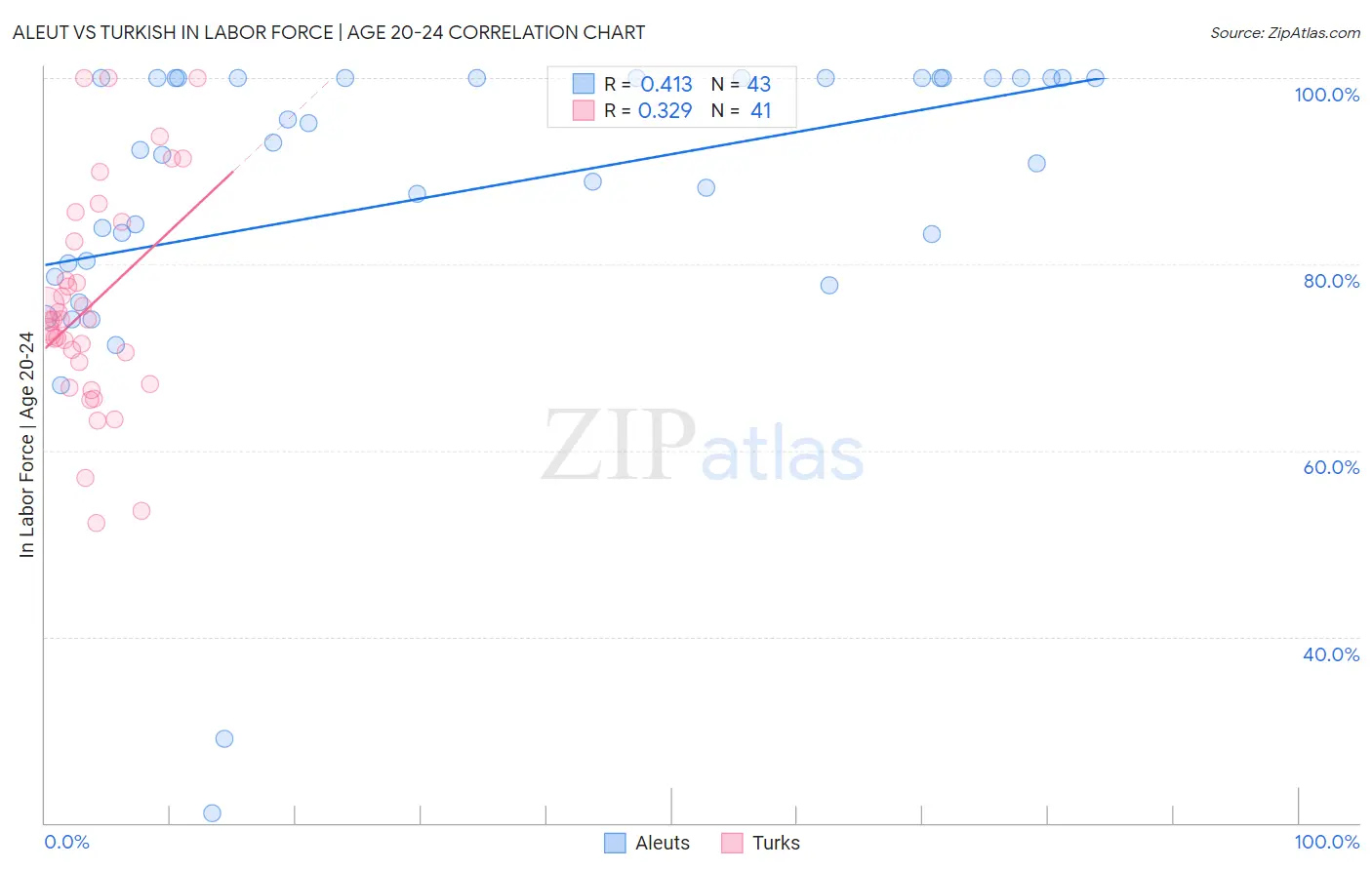 Aleut vs Turkish In Labor Force | Age 20-24