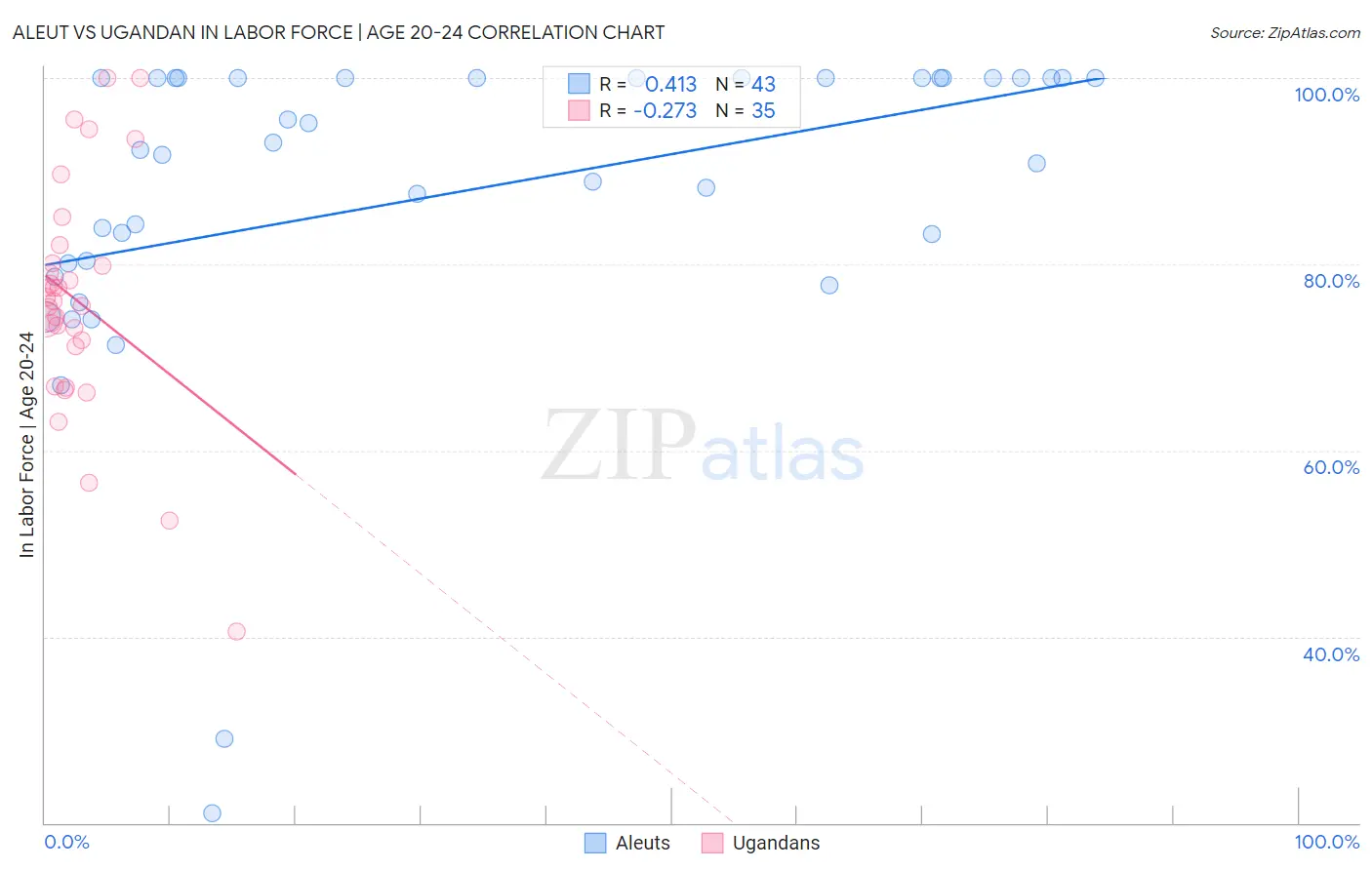 Aleut vs Ugandan In Labor Force | Age 20-24