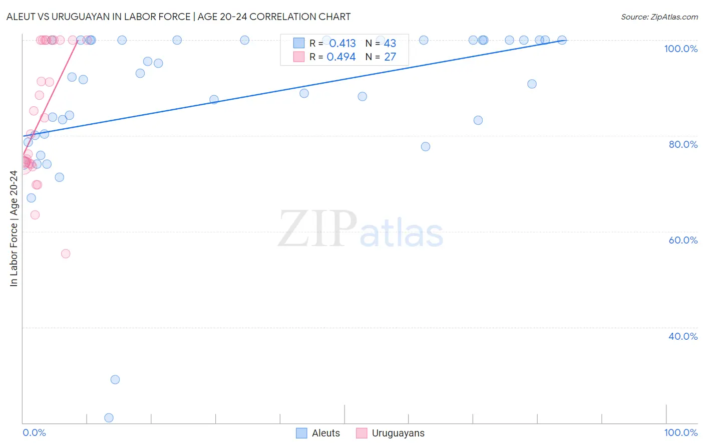 Aleut vs Uruguayan In Labor Force | Age 20-24