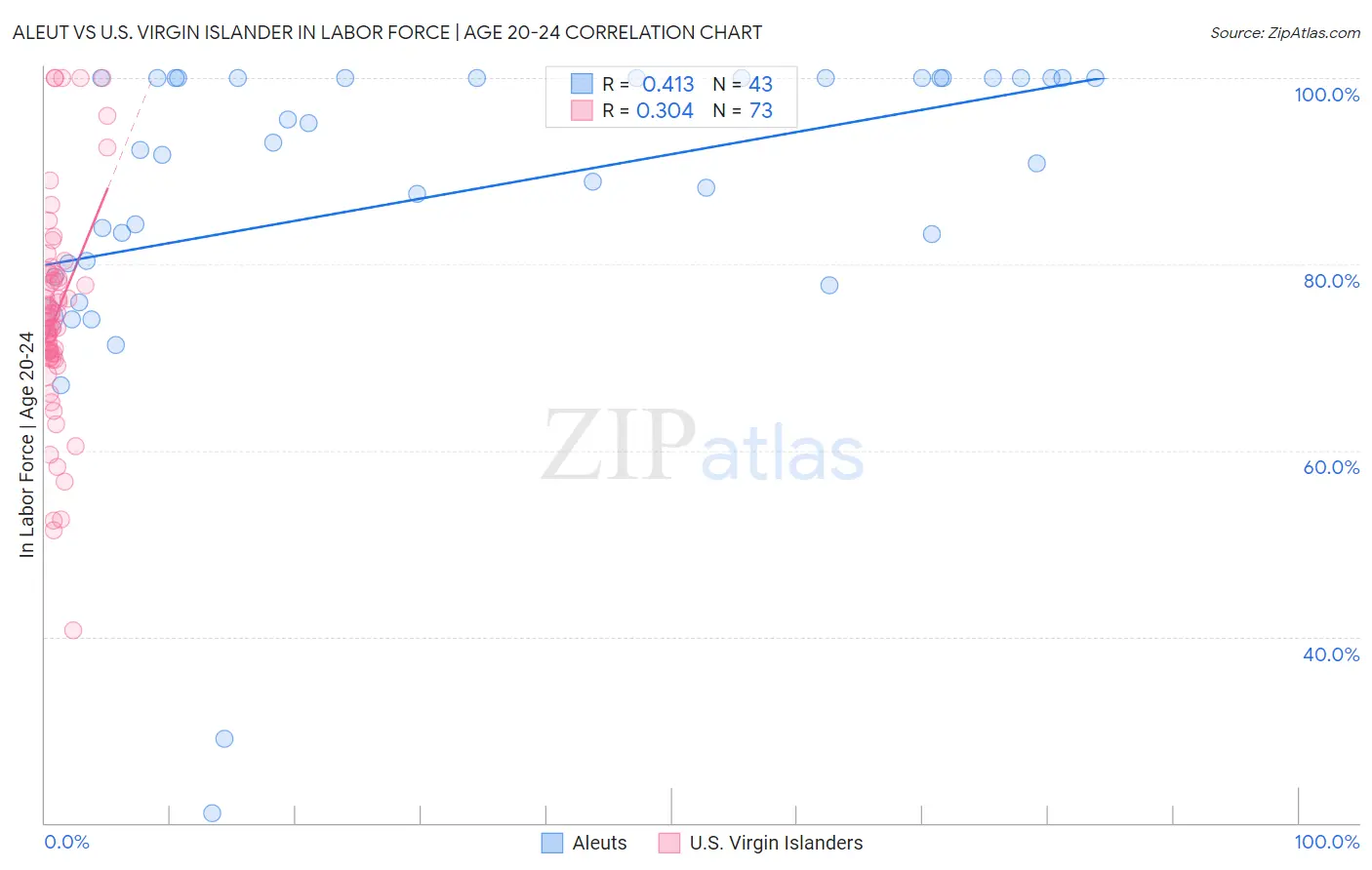 Aleut vs U.S. Virgin Islander In Labor Force | Age 20-24