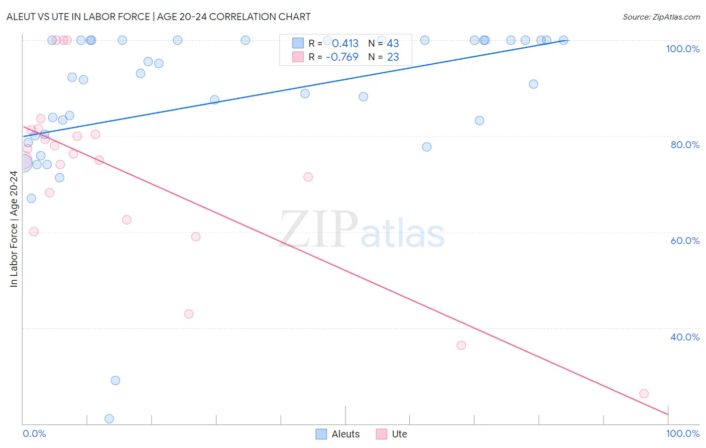 Aleut vs Ute In Labor Force | Age 20-24