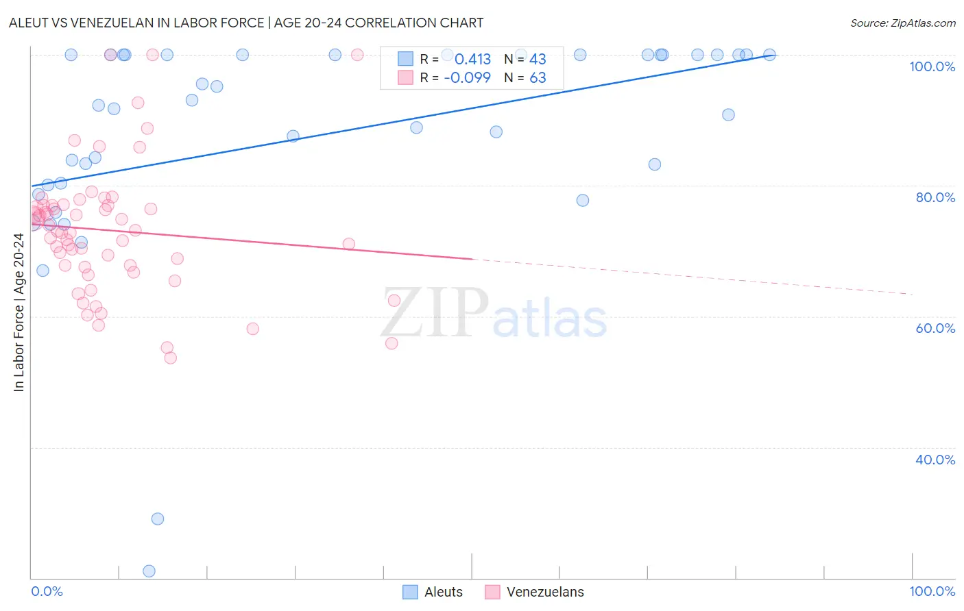 Aleut vs Venezuelan In Labor Force | Age 20-24