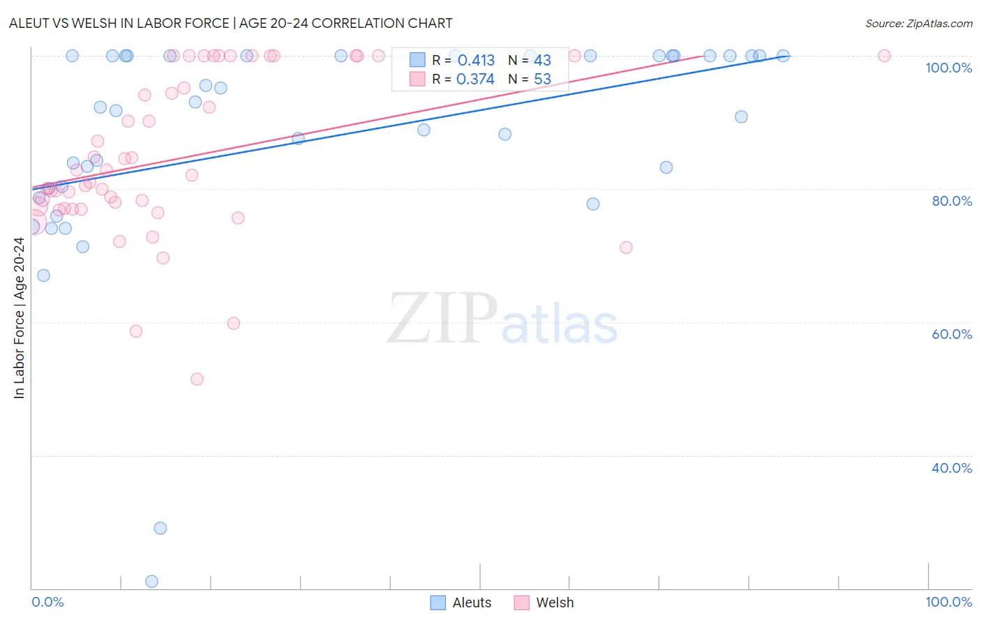 Aleut vs Welsh In Labor Force | Age 20-24