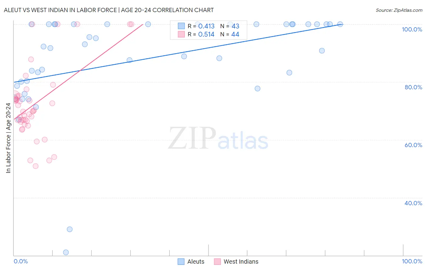 Aleut vs West Indian In Labor Force | Age 20-24