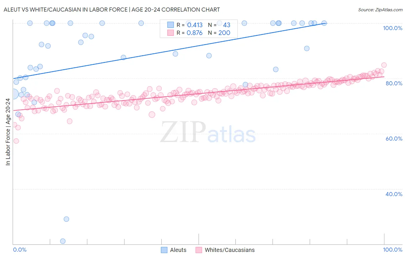 Aleut vs White/Caucasian In Labor Force | Age 20-24
