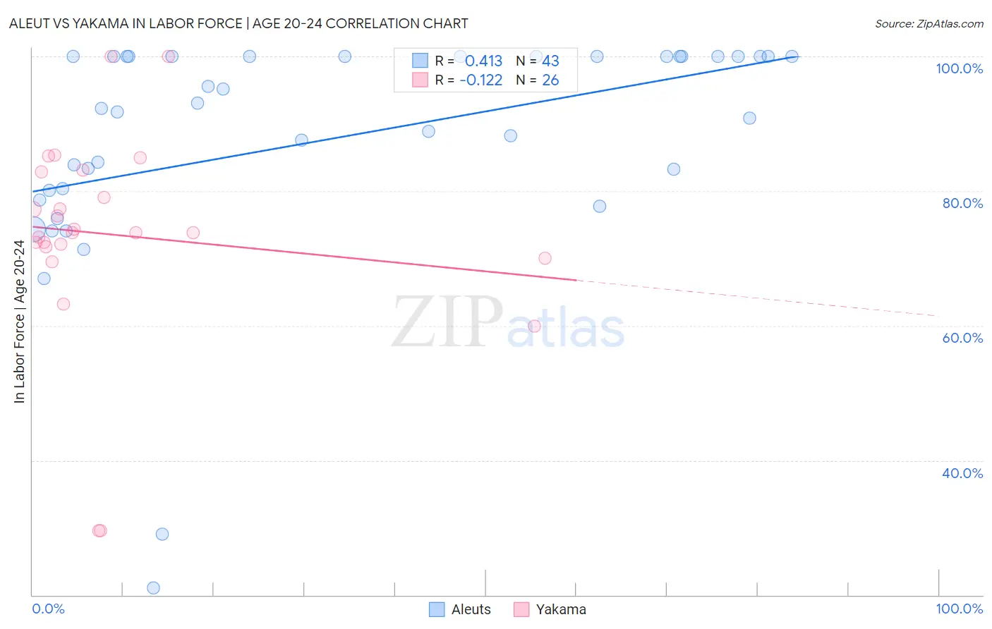 Aleut vs Yakama In Labor Force | Age 20-24