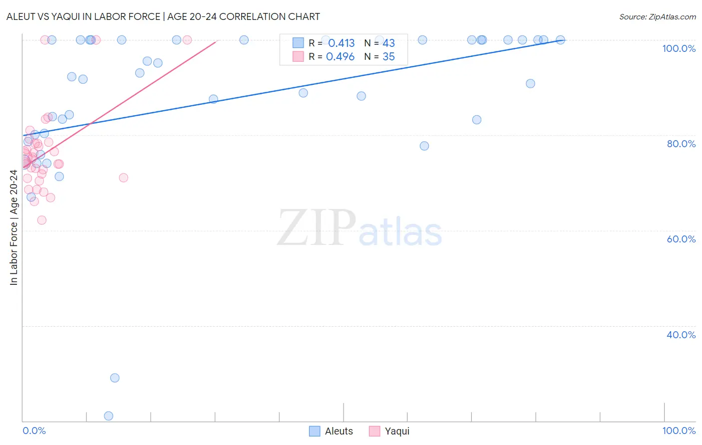 Aleut vs Yaqui In Labor Force | Age 20-24