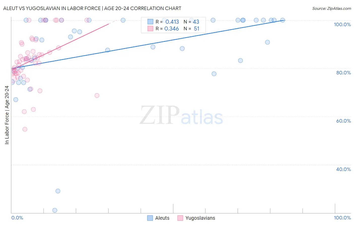 Aleut vs Yugoslavian In Labor Force | Age 20-24