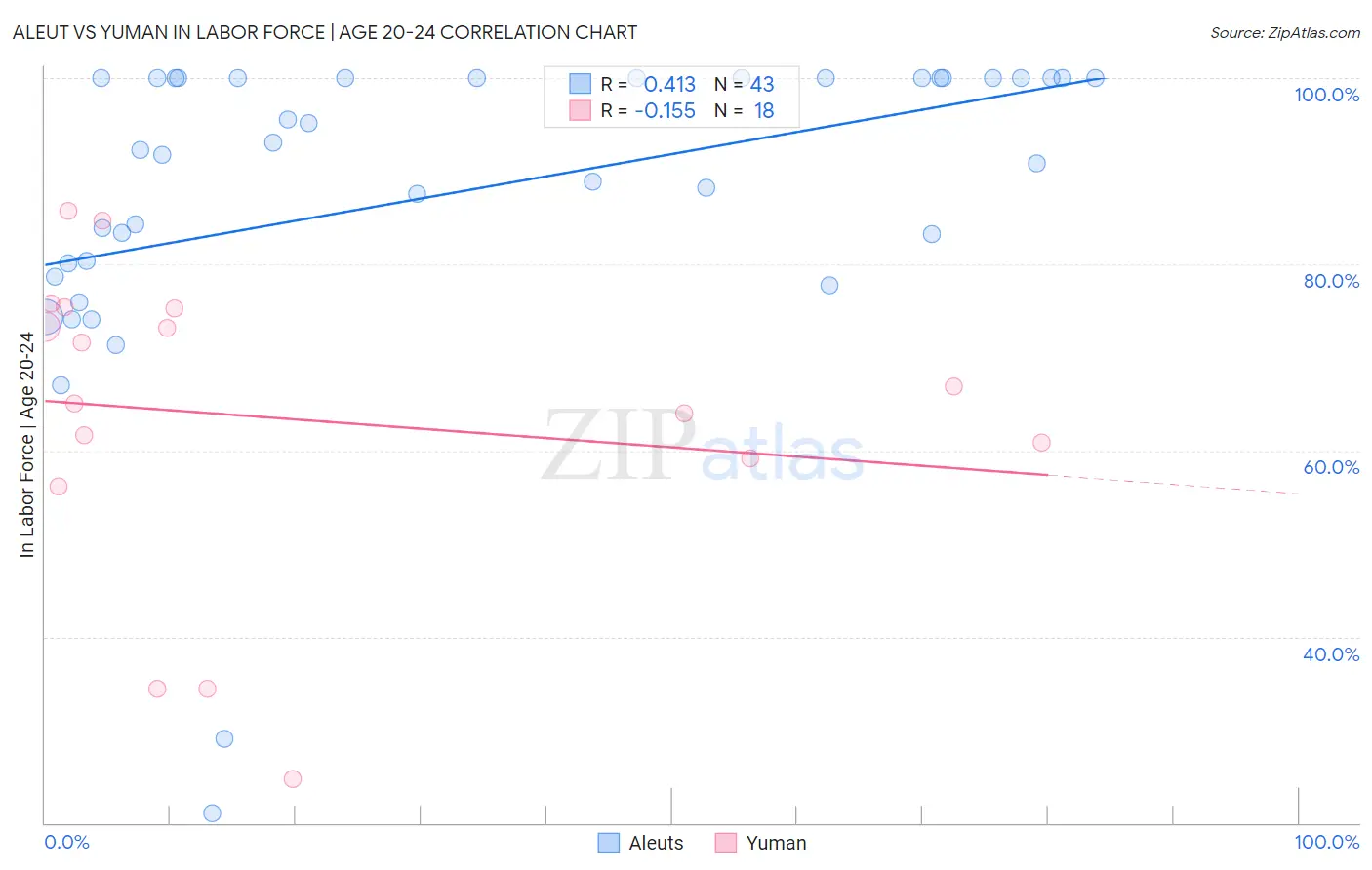 Aleut vs Yuman In Labor Force | Age 20-24
