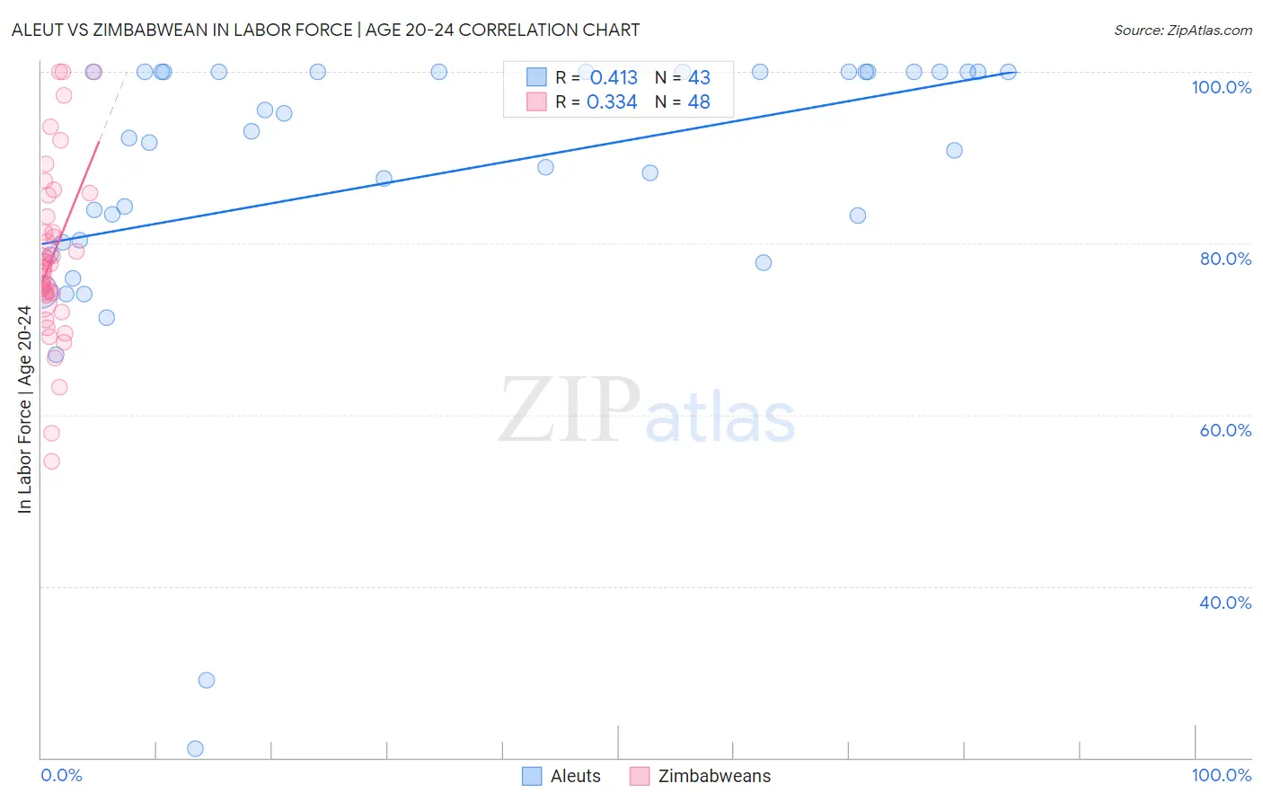 Aleut vs Zimbabwean In Labor Force | Age 20-24