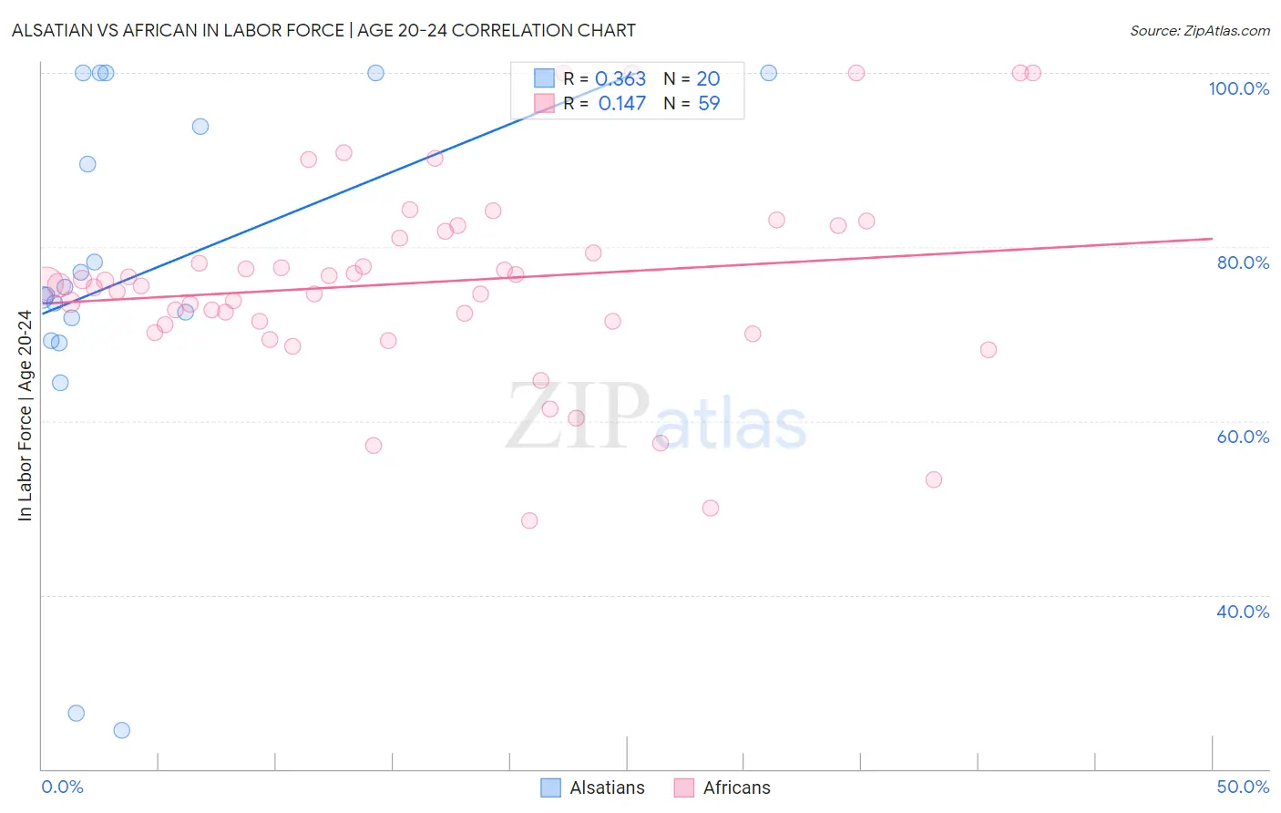 Alsatian vs African In Labor Force | Age 20-24