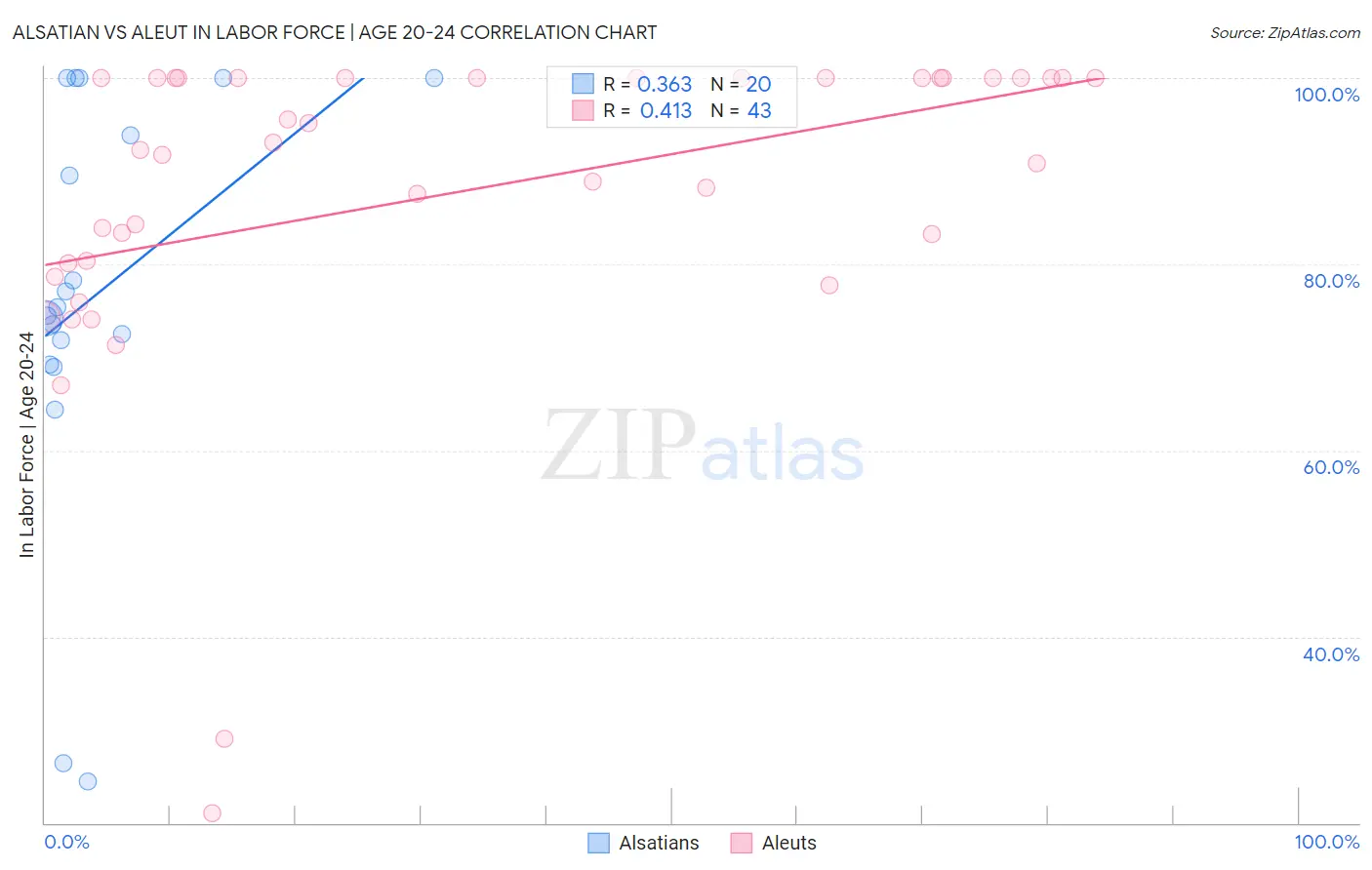 Alsatian vs Aleut In Labor Force | Age 20-24