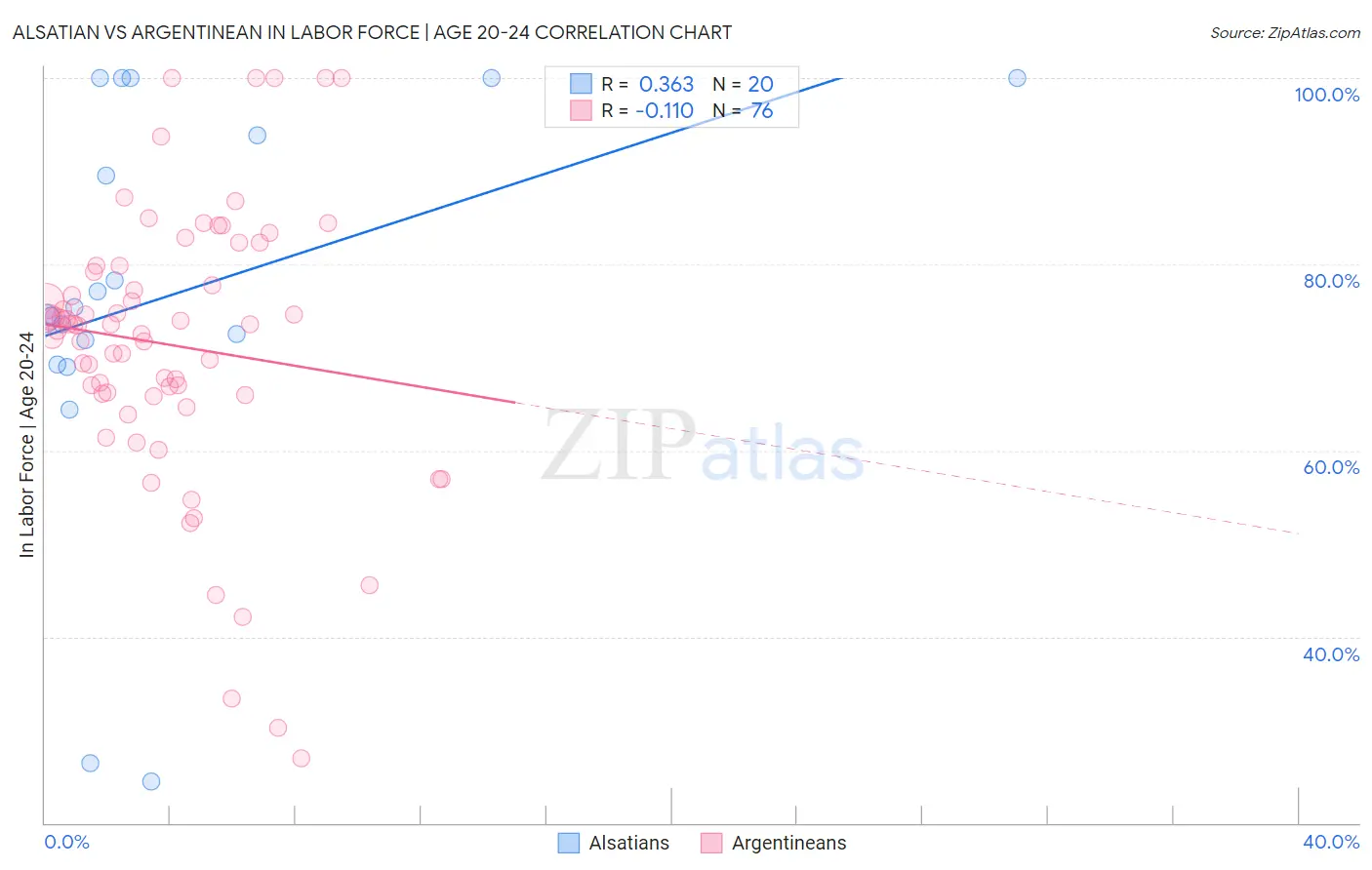 Alsatian vs Argentinean In Labor Force | Age 20-24