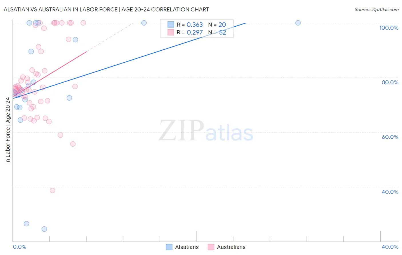 Alsatian vs Australian In Labor Force | Age 20-24