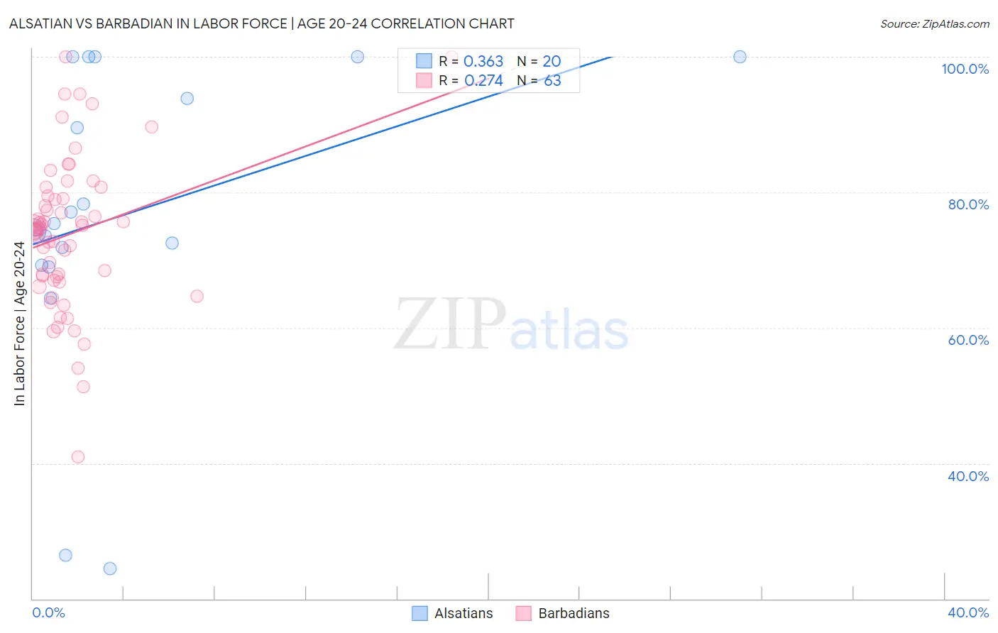 Alsatian vs Barbadian In Labor Force | Age 20-24