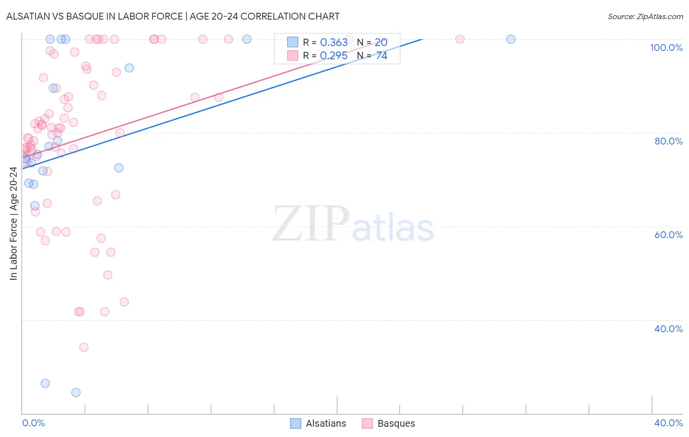 Alsatian vs Basque In Labor Force | Age 20-24