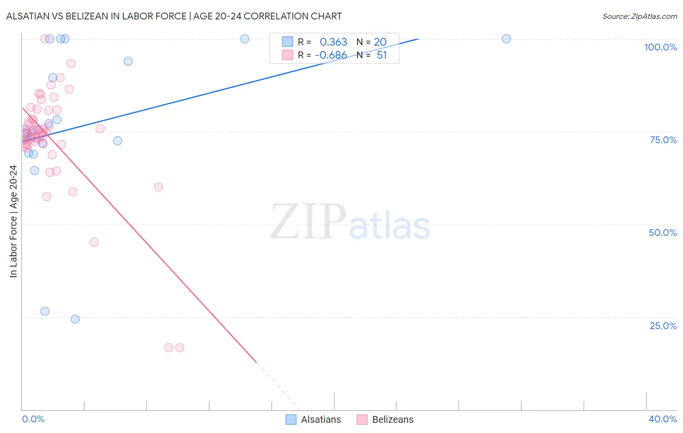 Alsatian vs Belizean In Labor Force | Age 20-24