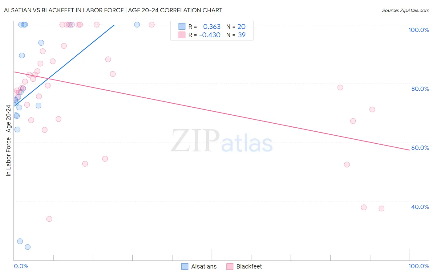 Alsatian vs Blackfeet In Labor Force | Age 20-24