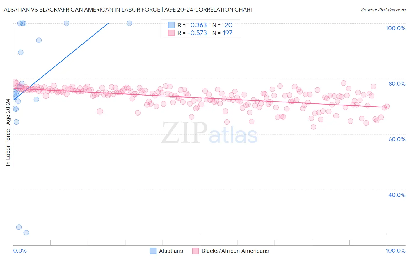 Alsatian vs Black/African American In Labor Force | Age 20-24