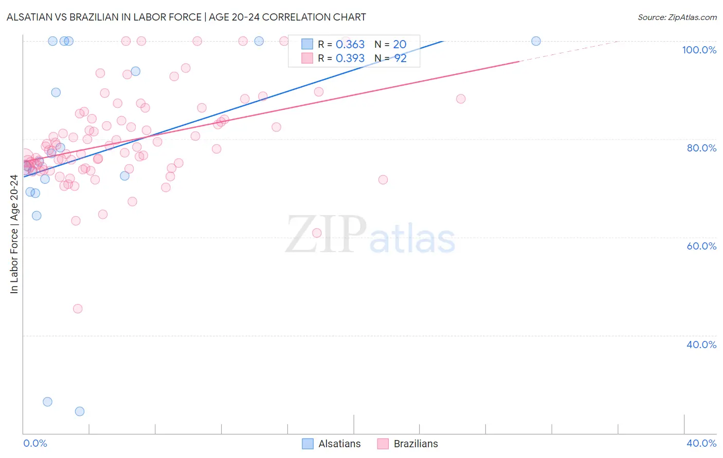 Alsatian vs Brazilian In Labor Force | Age 20-24