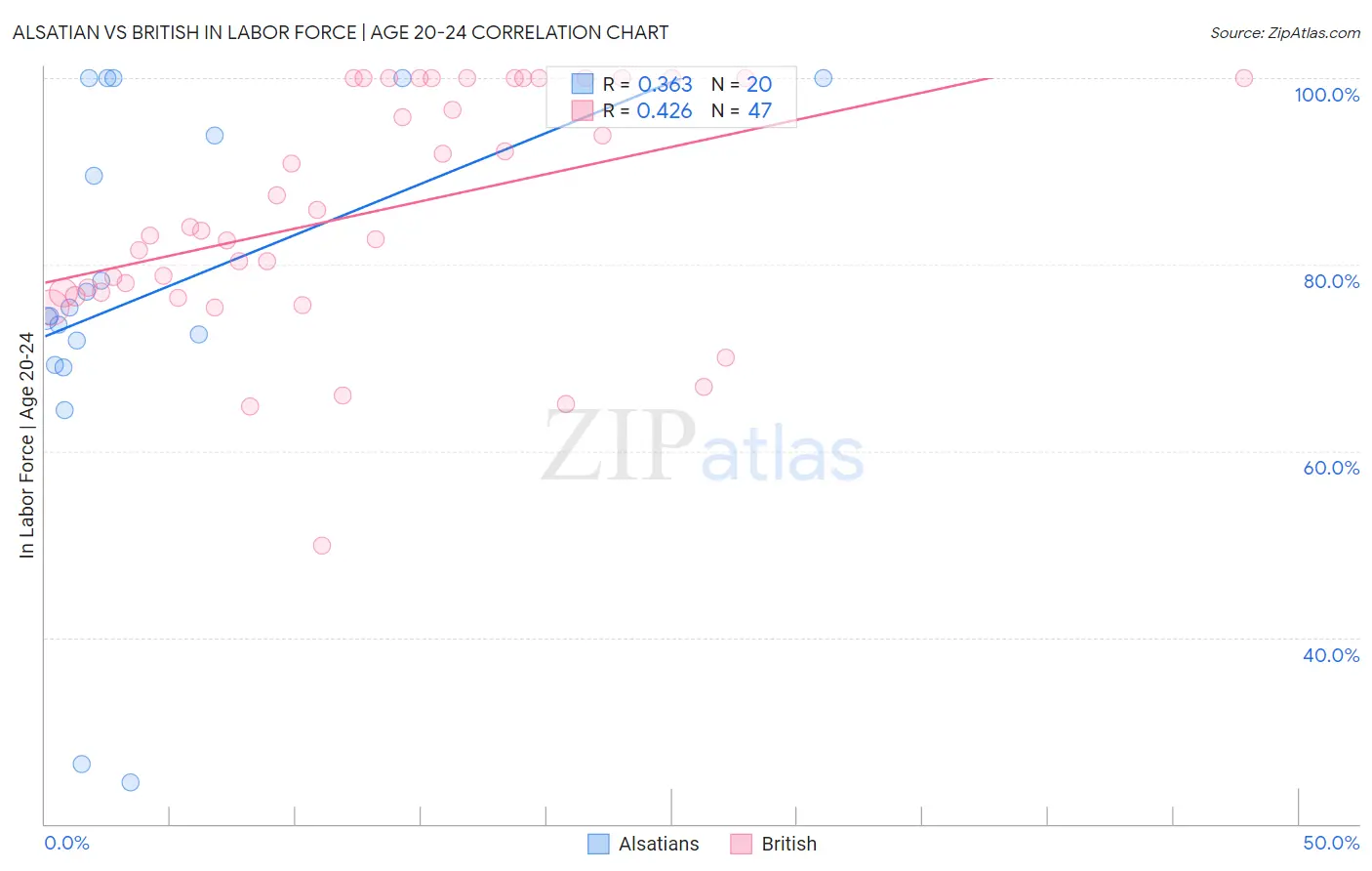 Alsatian vs British In Labor Force | Age 20-24