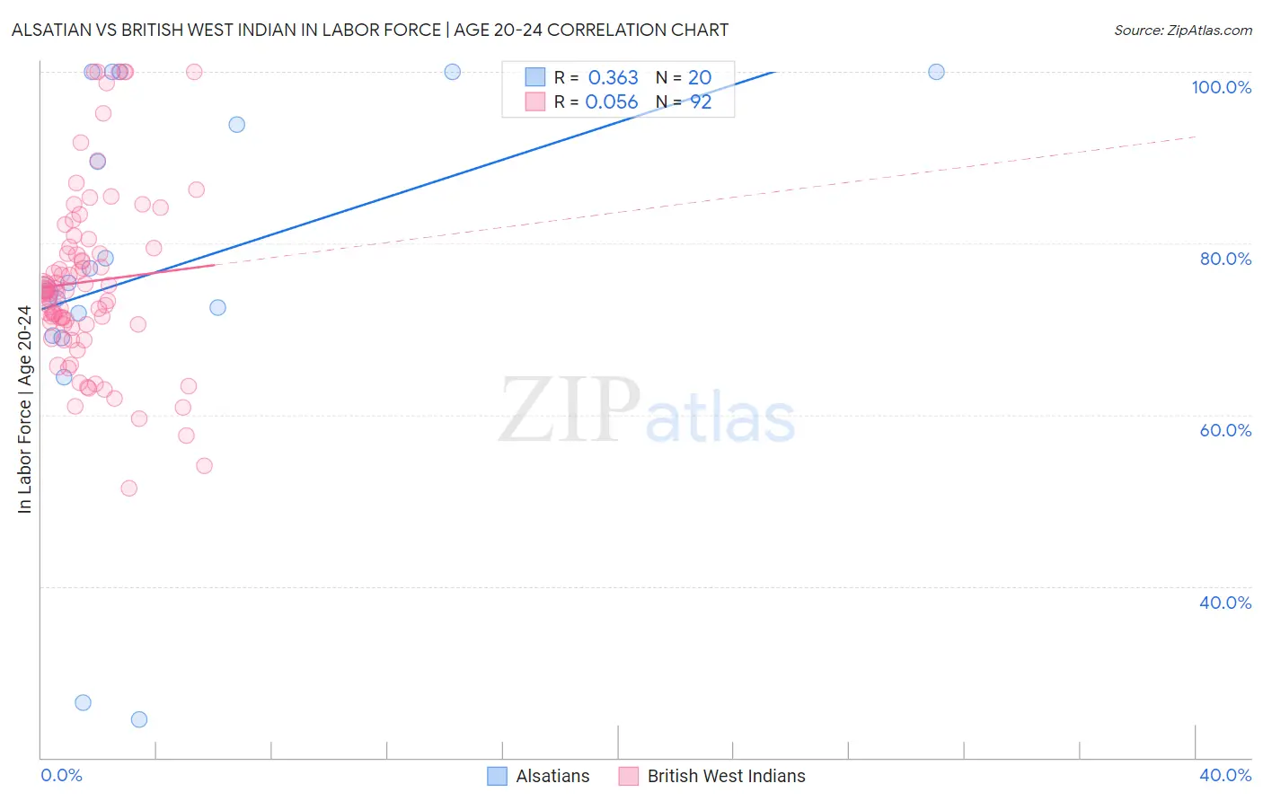 Alsatian vs British West Indian In Labor Force | Age 20-24