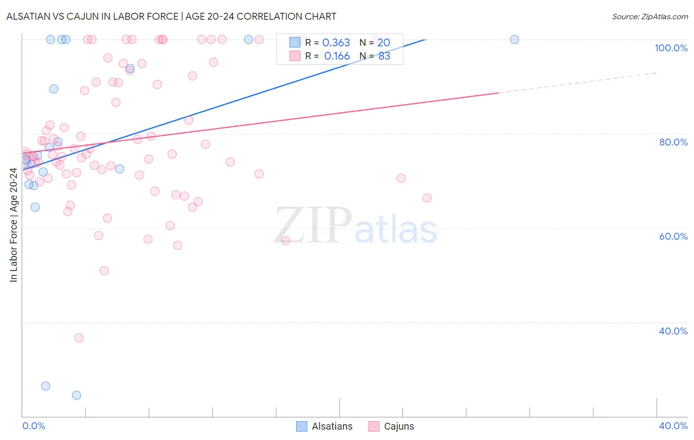 Alsatian vs Cajun In Labor Force | Age 20-24