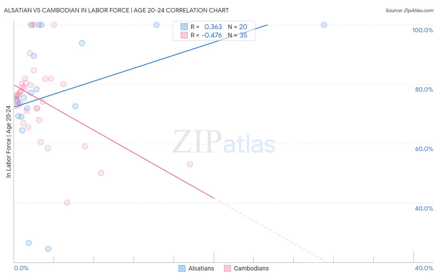 Alsatian vs Cambodian In Labor Force | Age 20-24
