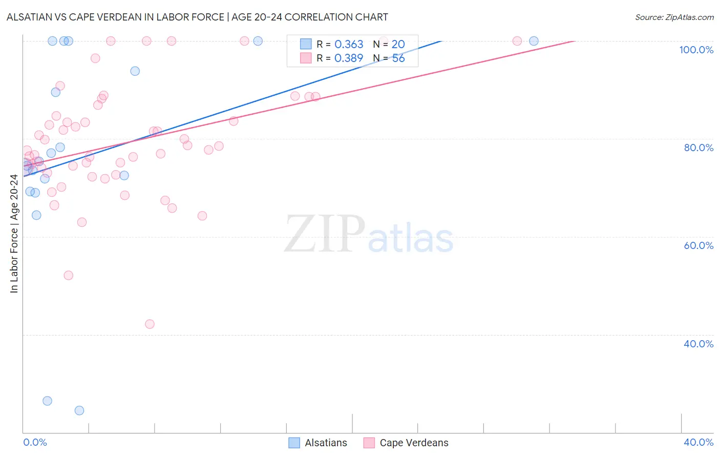 Alsatian vs Cape Verdean In Labor Force | Age 20-24