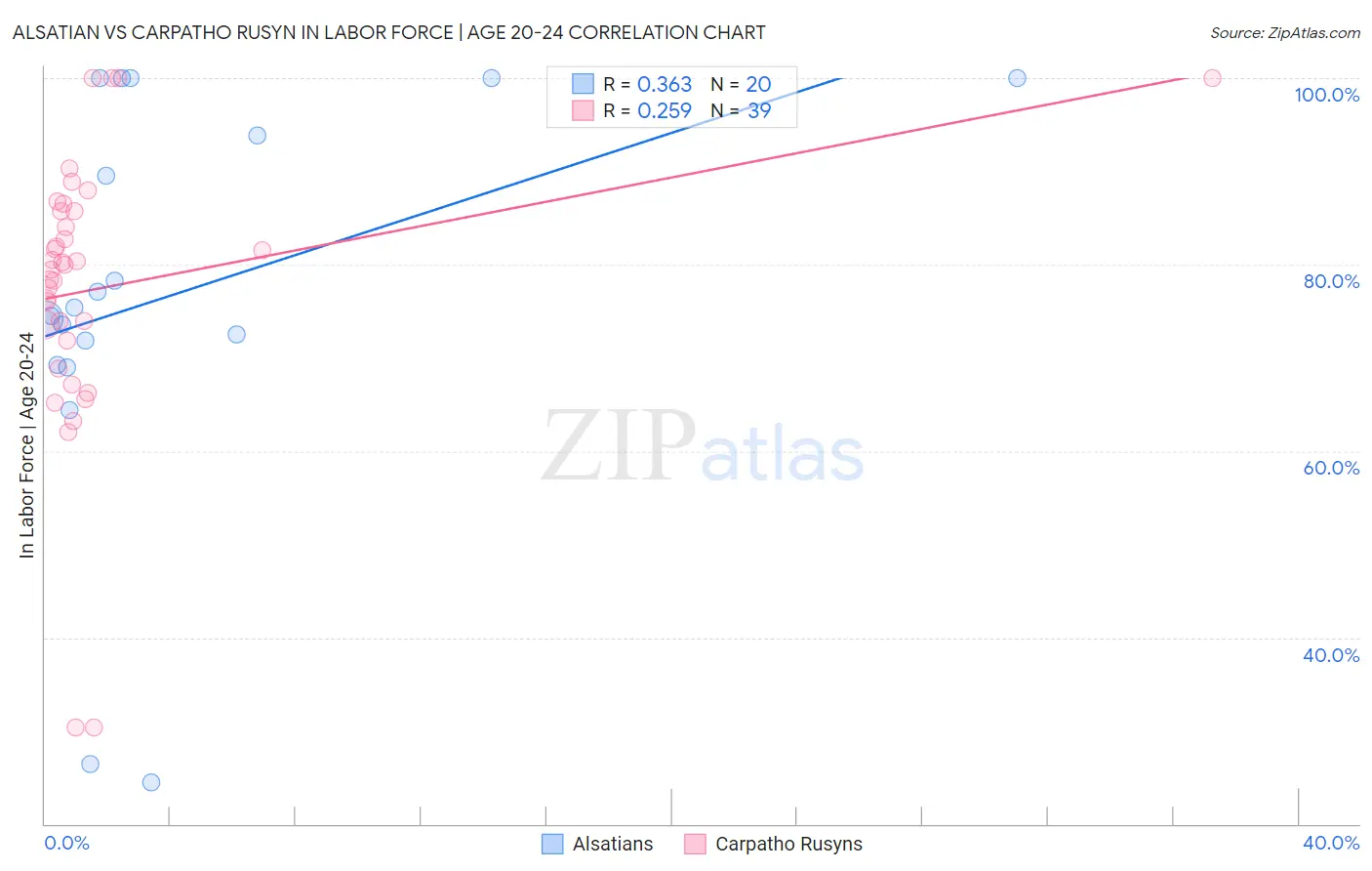 Alsatian vs Carpatho Rusyn In Labor Force | Age 20-24