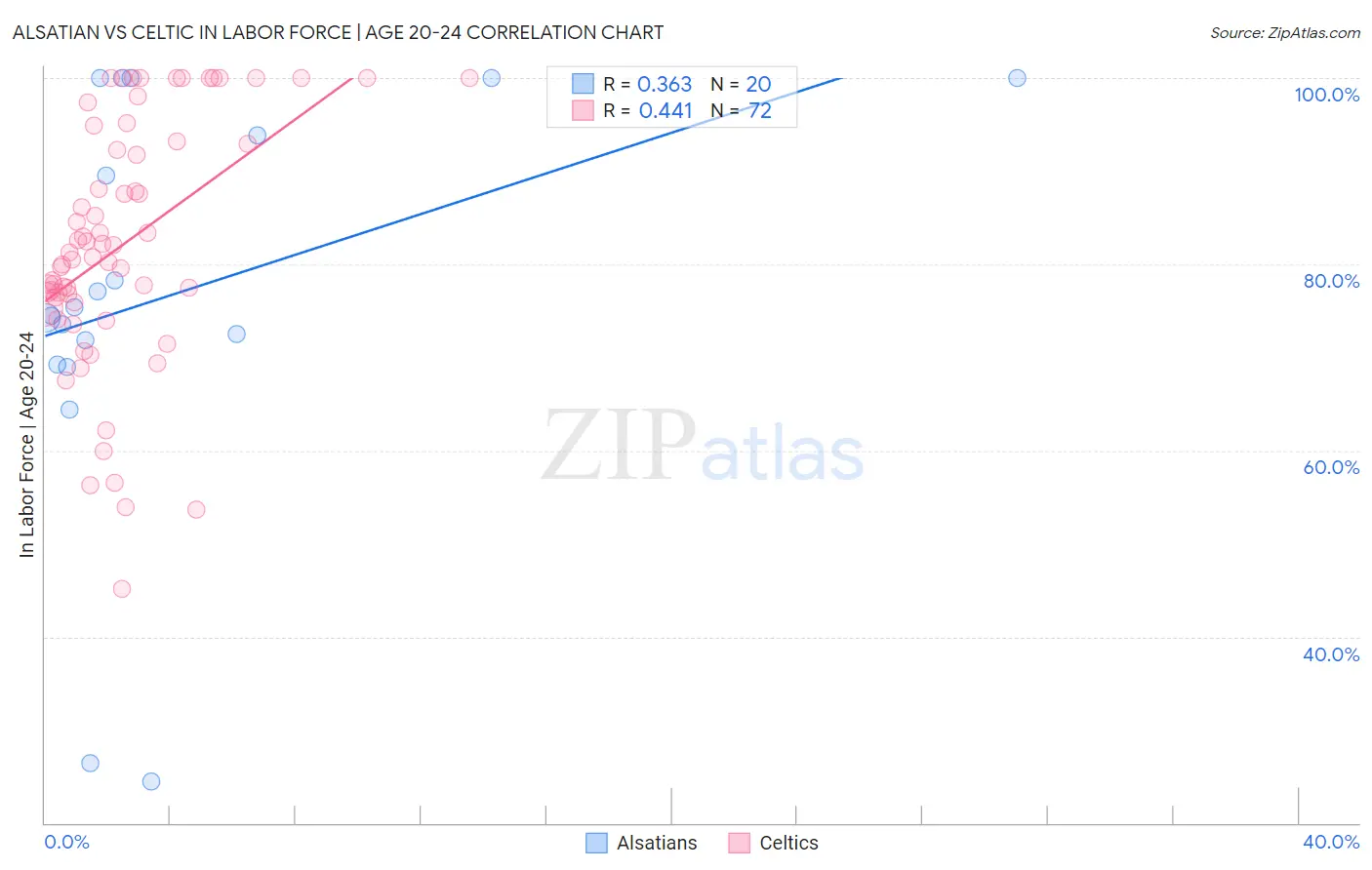 Alsatian vs Celtic In Labor Force | Age 20-24