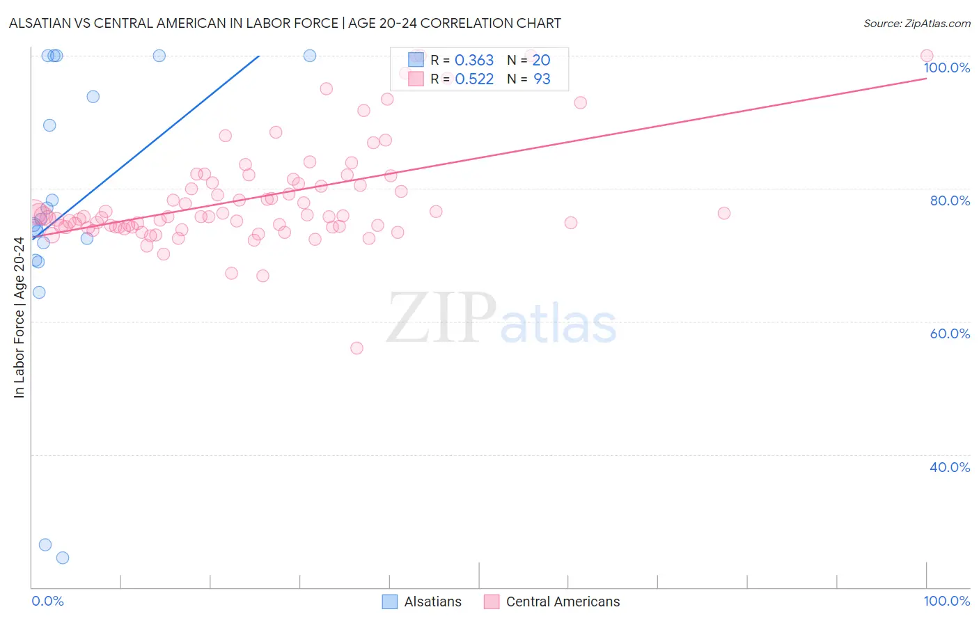Alsatian vs Central American In Labor Force | Age 20-24
