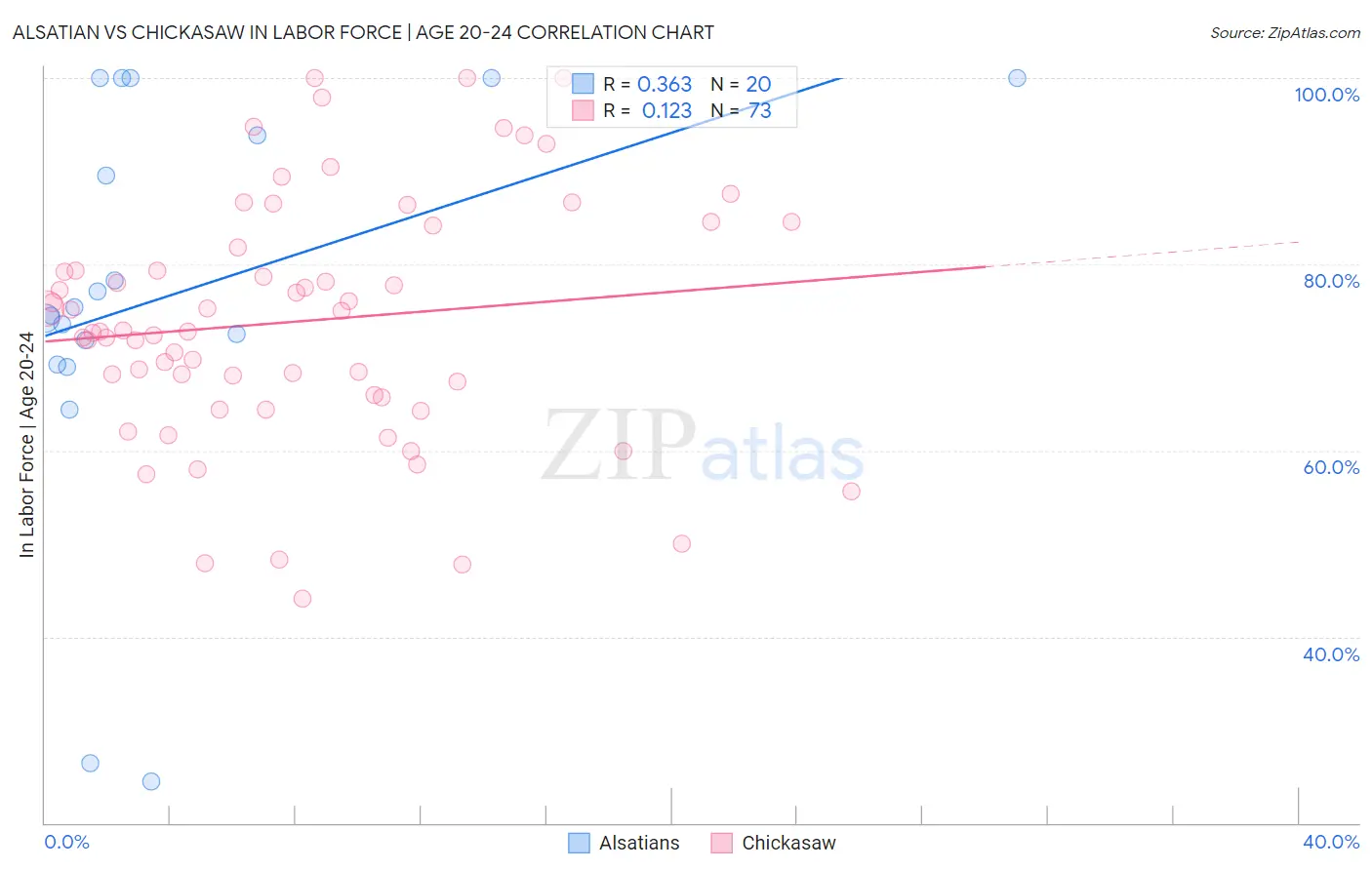 Alsatian vs Chickasaw In Labor Force | Age 20-24