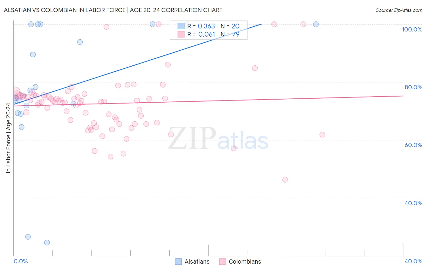 Alsatian vs Colombian In Labor Force | Age 20-24