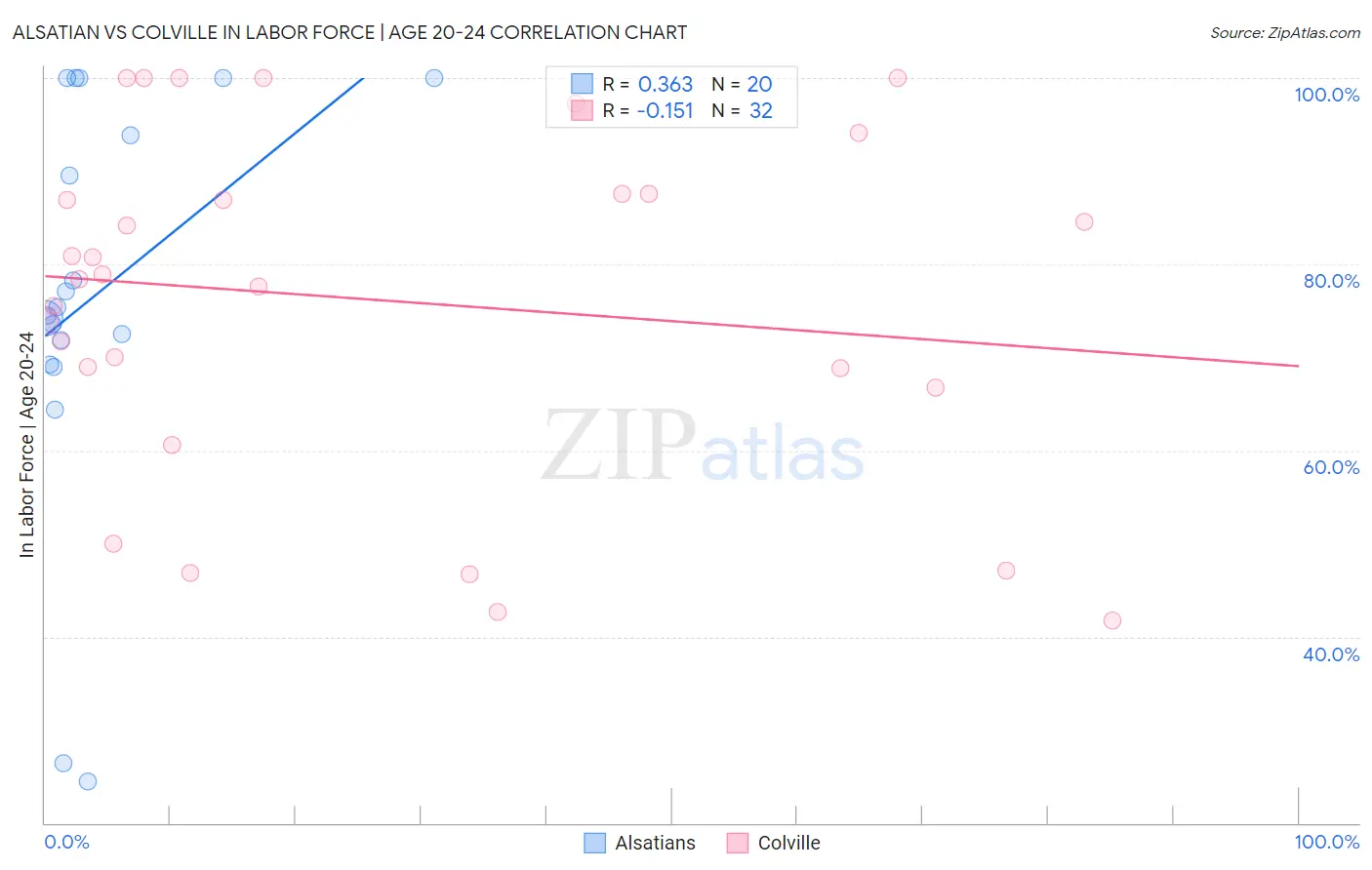 Alsatian vs Colville In Labor Force | Age 20-24