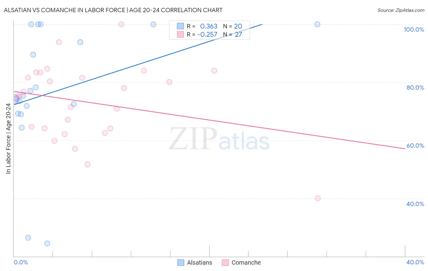 Alsatian vs Comanche In Labor Force | Age 20-24