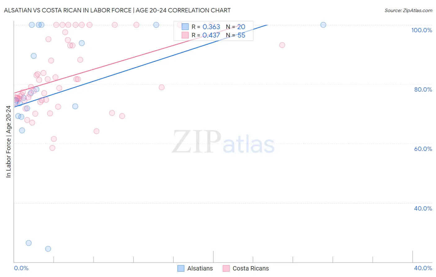 Alsatian vs Costa Rican In Labor Force | Age 20-24