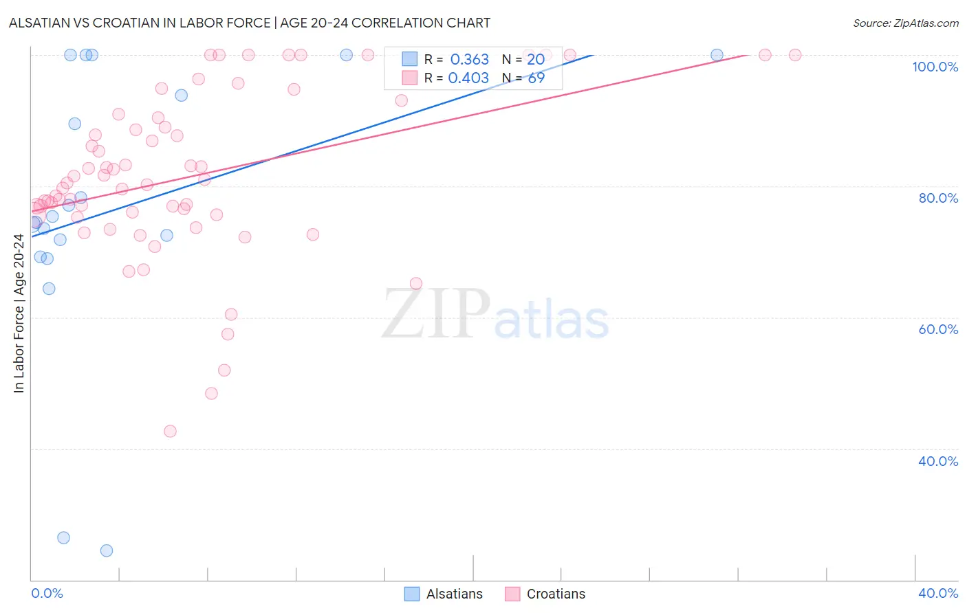 Alsatian vs Croatian In Labor Force | Age 20-24