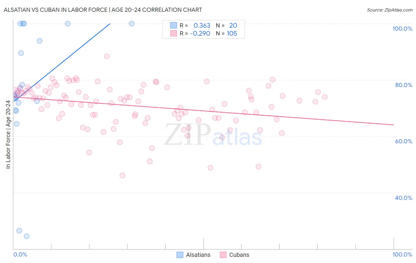 Alsatian vs Cuban In Labor Force | Age 20-24