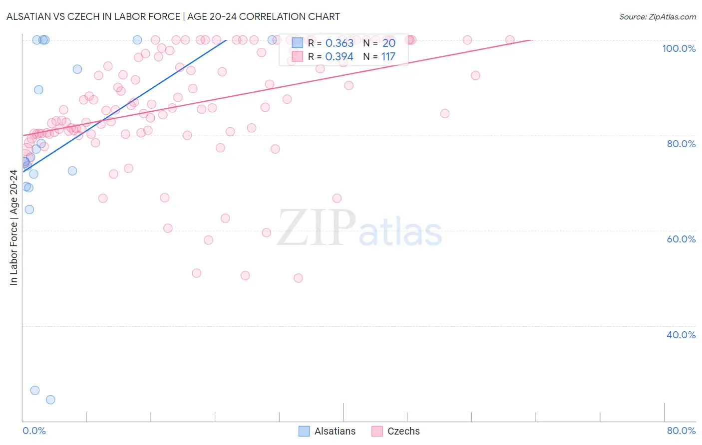 Alsatian vs Czech In Labor Force | Age 20-24