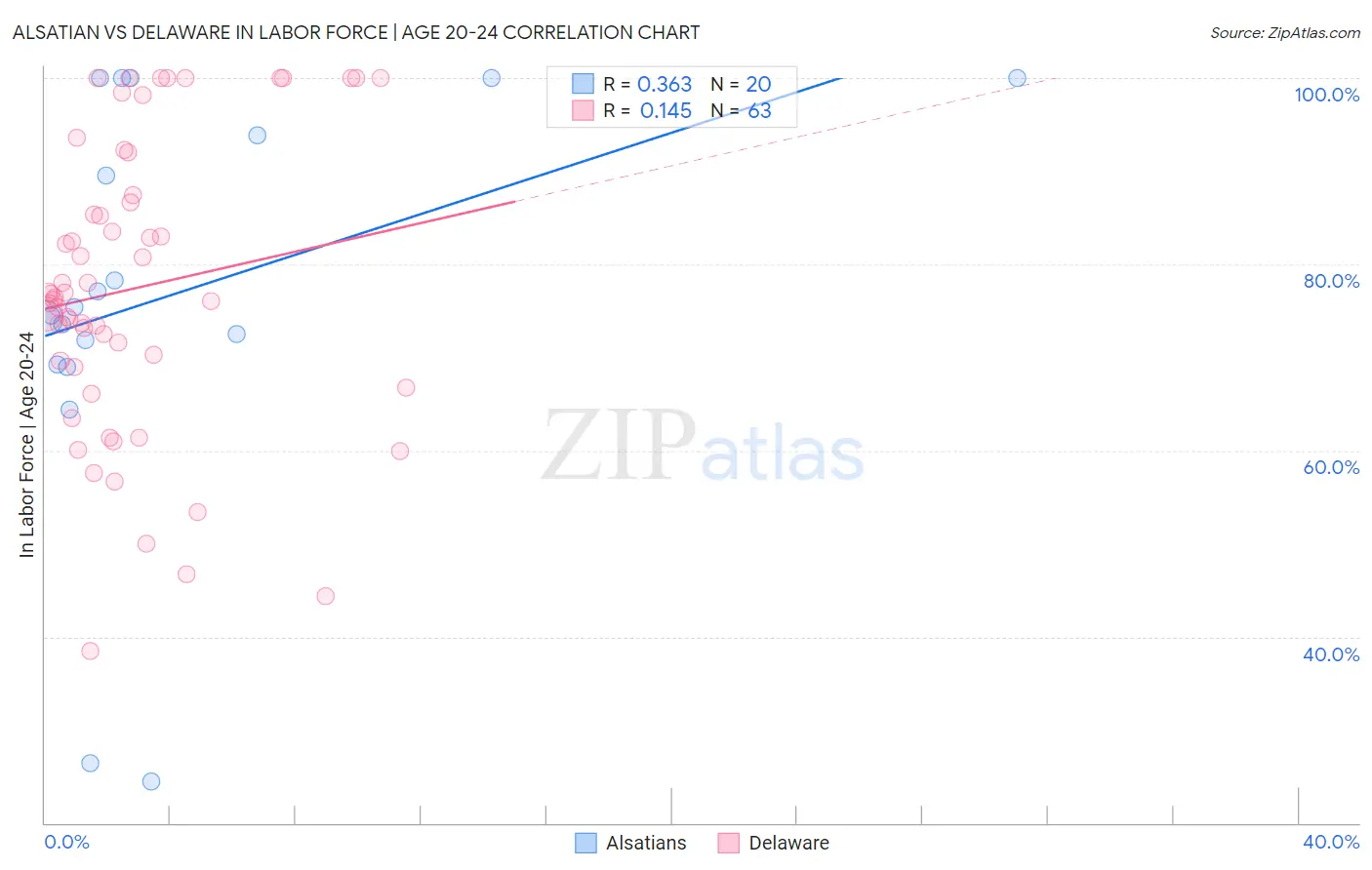 Alsatian vs Delaware In Labor Force | Age 20-24