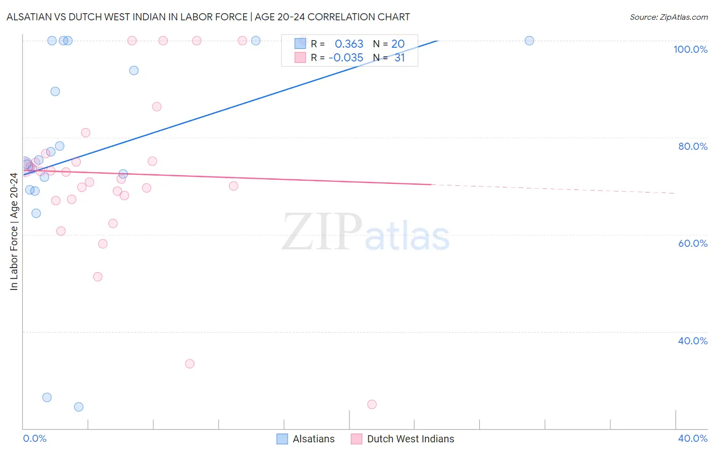 Alsatian vs Dutch West Indian In Labor Force | Age 20-24