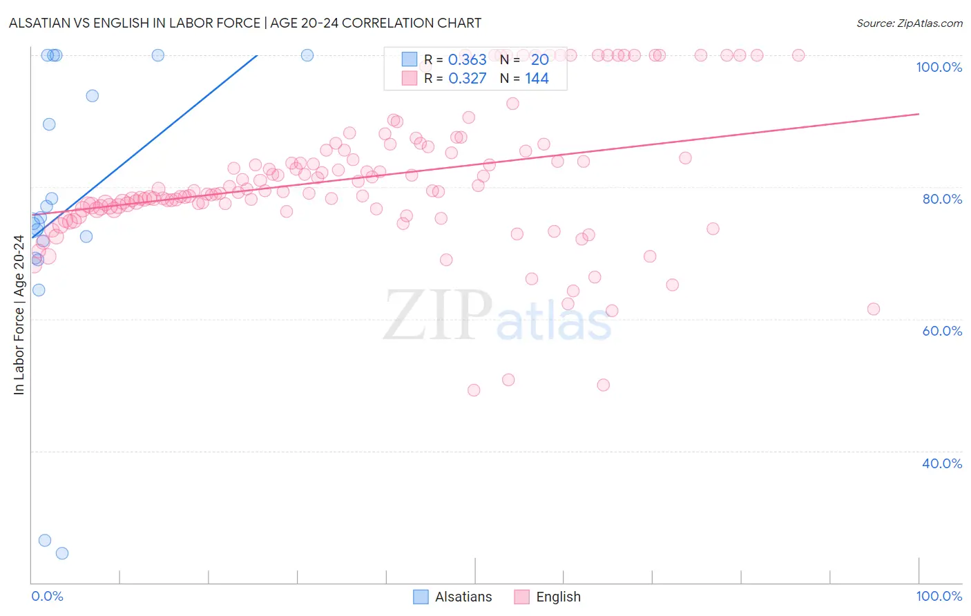 Alsatian vs English In Labor Force | Age 20-24