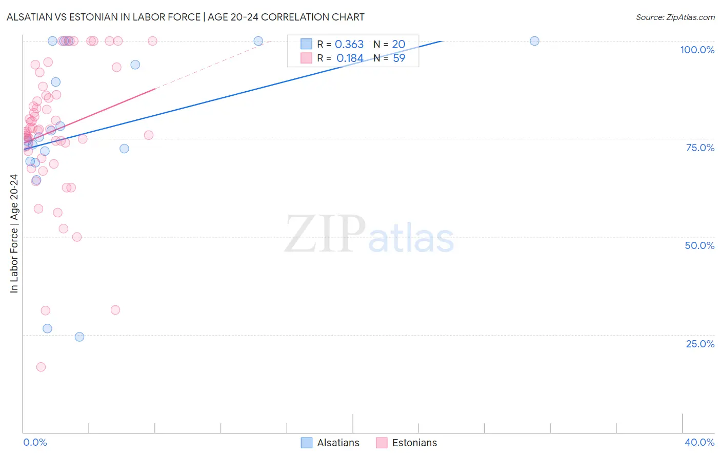 Alsatian vs Estonian In Labor Force | Age 20-24