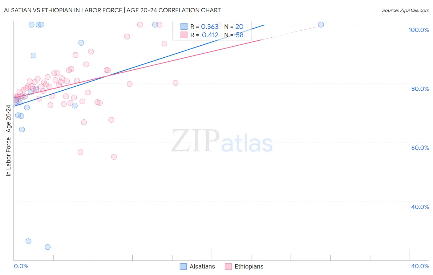 Alsatian vs Ethiopian In Labor Force | Age 20-24