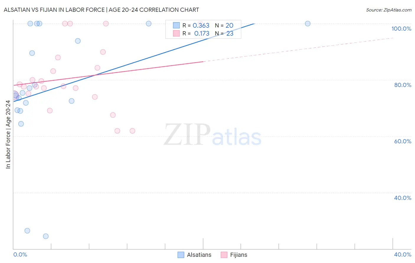 Alsatian vs Fijian In Labor Force | Age 20-24