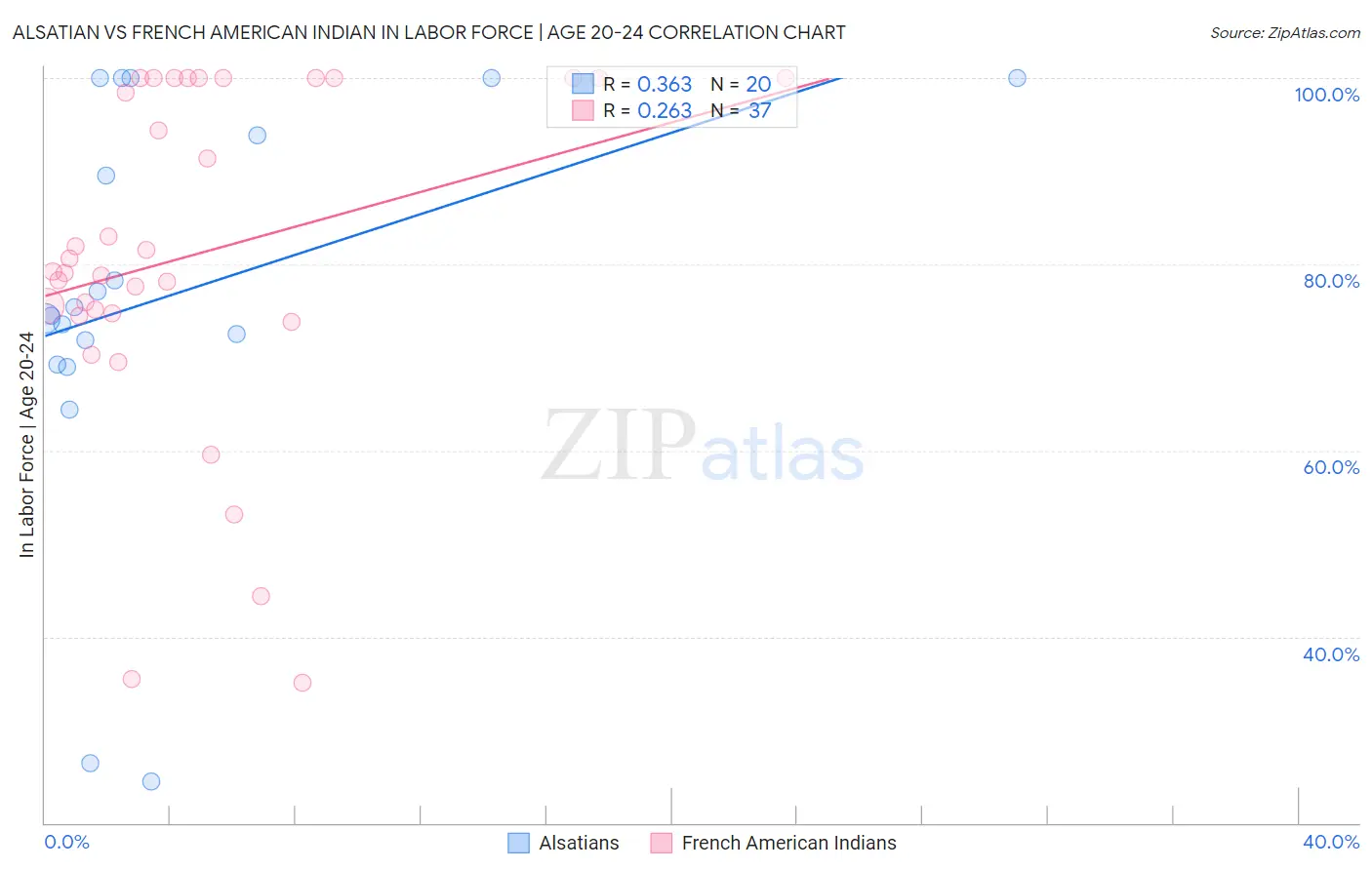Alsatian vs French American Indian In Labor Force | Age 20-24